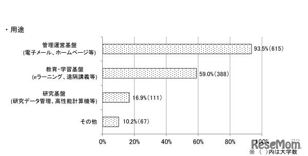 クラウド化の用途