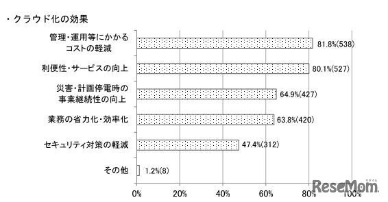 クラウド化の効果