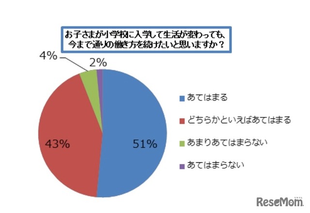 子どもが小学校に入学して生活が変わっても、いままで通りの働き方をしたいか