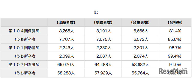 第104回保健師国家試験、第101回助産師国家試験および第107回看護師国家試験の合格発表について