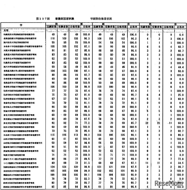 第107回　看護師国家試験　学校別合格者状況：大学