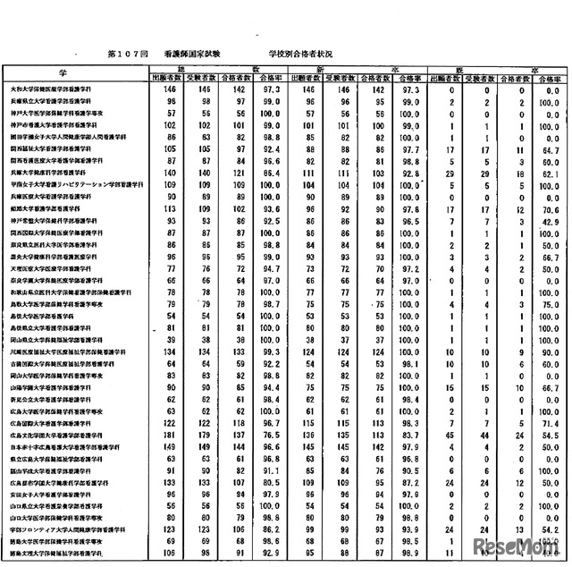 第107回　看護師国家試験　学校別合格者状況：大学