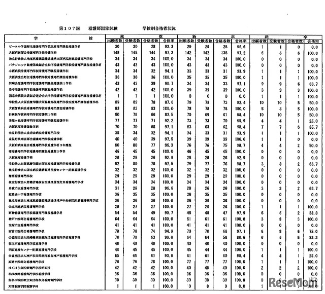 第107回　看護師国家試験　学校別合格者状況：養成所3年