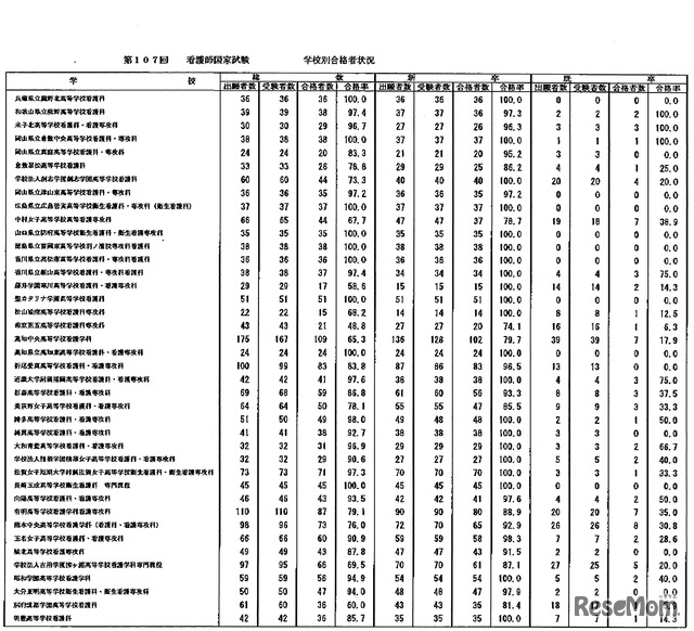 第107回　看護師国家試験　学校別合格者状況：高等学校・専攻科5年一貫