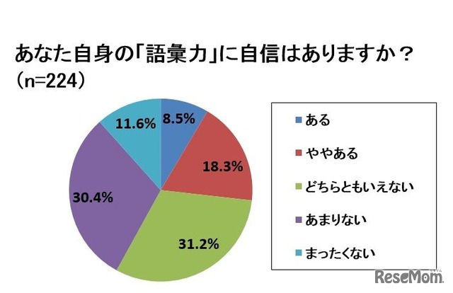 自身の語彙力について自信があるか