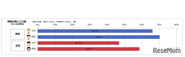 中学・高校時代に着ていた制服の気に入り度