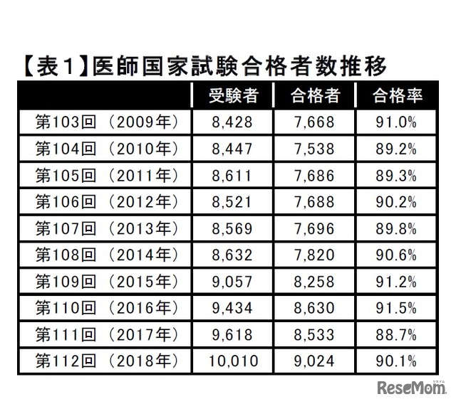 医師国家試験合格者数推移