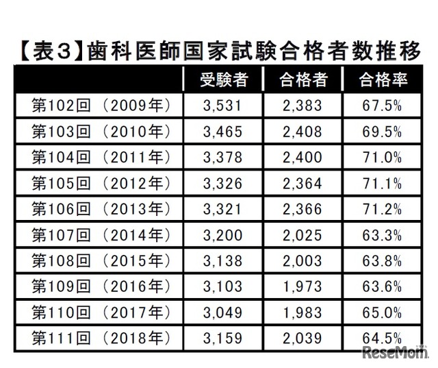 歯科医師国家試験合格者数推移