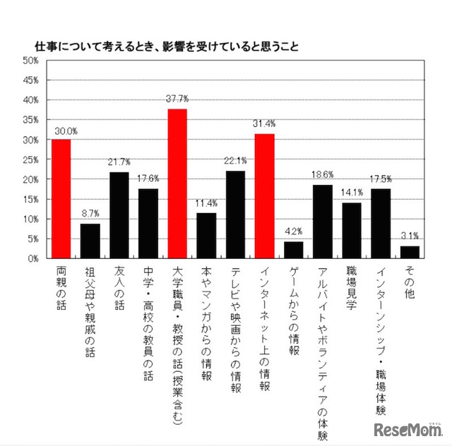 仕事について考えるとき、影響を受けていると思うこと