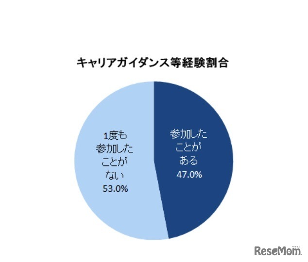 キャリアガイダンス等経験割合