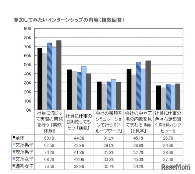 参加してみたいインターンシップの内容