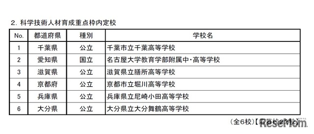 スーパーサイエンスハイスクール（SSH）平成30年度科学技術人材育成重点枠内定校