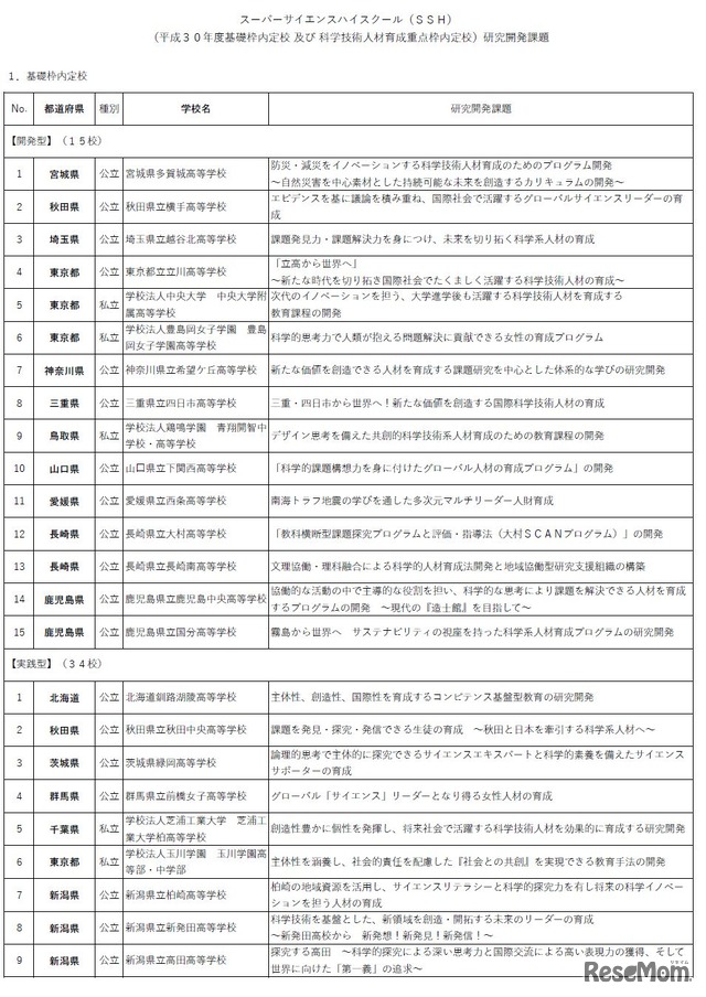 平成30年度スーパーサイエンスハイスクール（SSH）内定校研究課題（1）