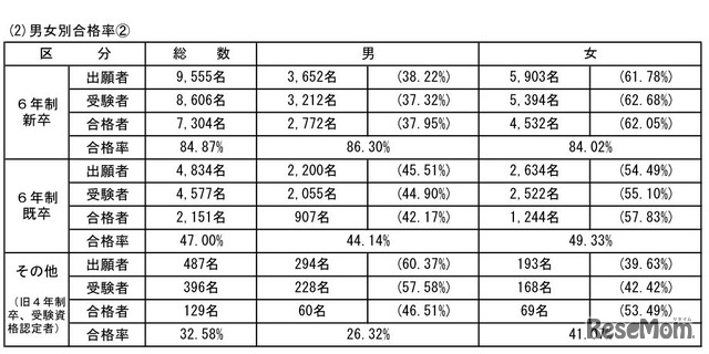 第103回薬剤師国家試験　男女別合格率2