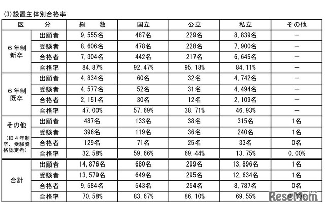 第103回薬剤師国家試験　設置主体別合格率