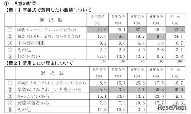 小学校卒業式の服装についてのアンケート調査 卒業式で着用したい服装と着用したい理由