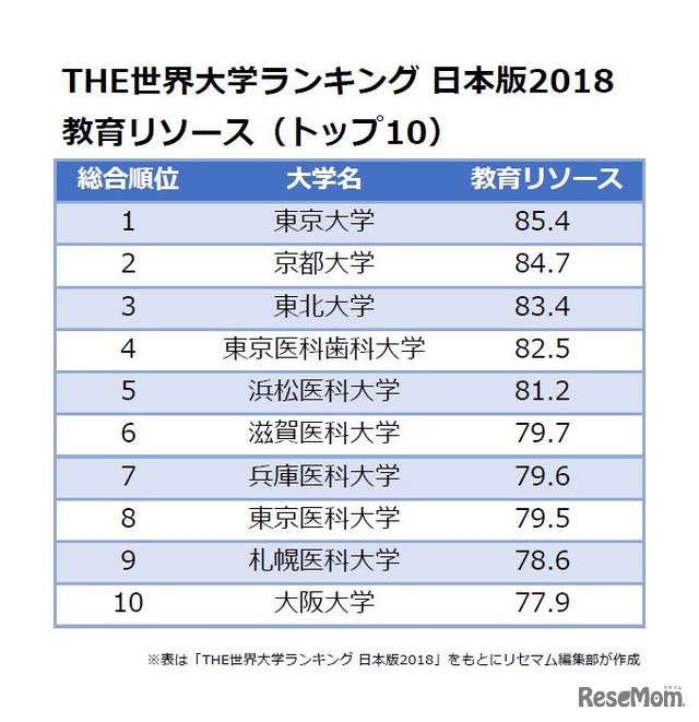 THE世界大学ランキング 日本版2018＜教育リソース＞トップ10