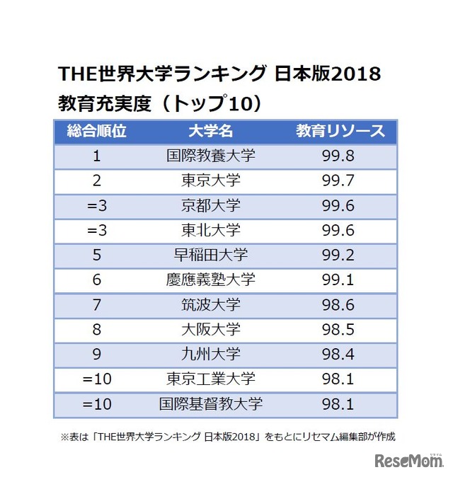 THE世界大学ランキング 日本版2018＜教育充実度＞トップ10