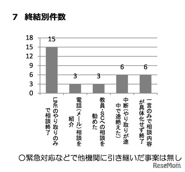 「すこやか相談@大阪府」試行実施結果　終結別件数