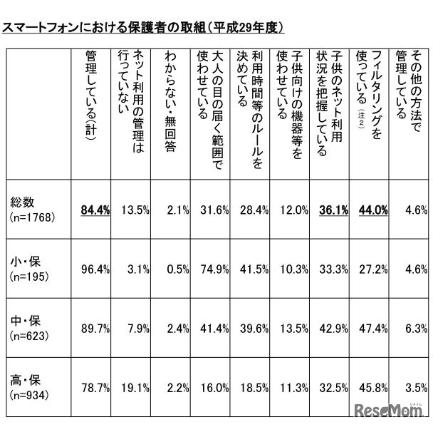 スマートフォンにおける保護者の取組み（平成29年度）