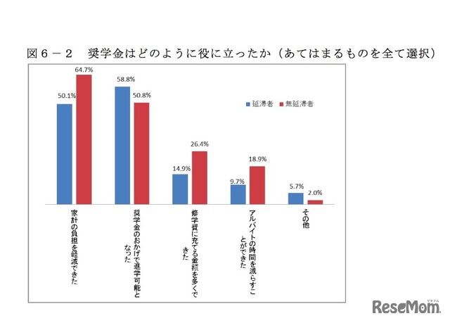 奨学金はどのように役に立ったか