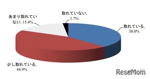 我が子と学習面についてコミュニケーションは取れているか