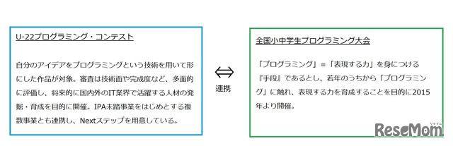 「U-22プログラミング・コンテスト」と「全国小中学生プログラミング大会」の連携について