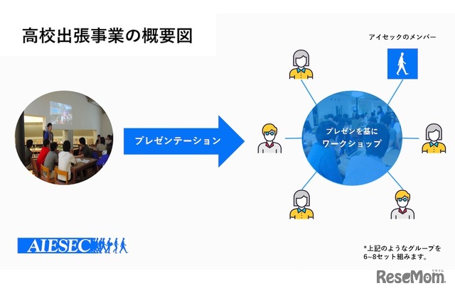 アイセック・ジャパンの高校出張事業（概要図）