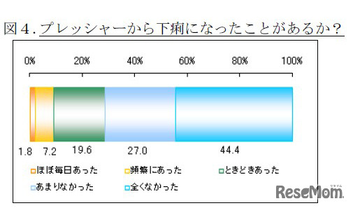 プレッシャーから下痢になったことがあるか