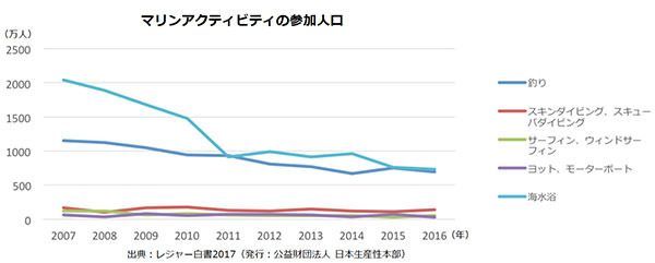 19歳・20歳はマリンアクティビティが無料になる「海マジ！」5月開始