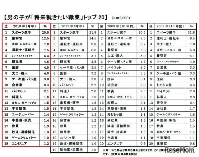 2018年版　新小学1年生の就きたい職業（男児）
