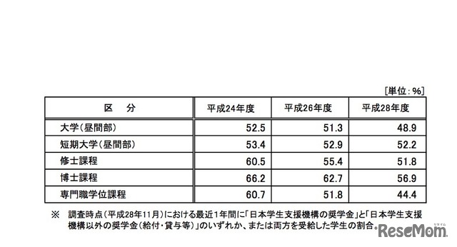 奨学金の受給状況