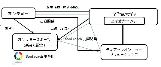 オンキヨーと至学館大学、アスリートのための食トレアプリ「food coach」を事業化