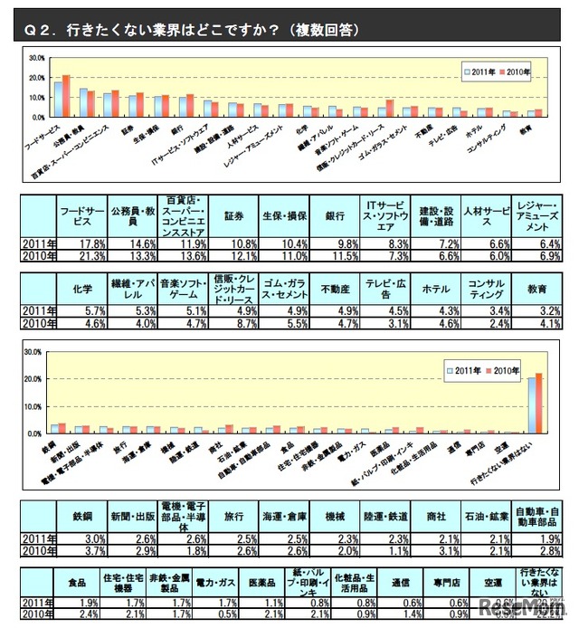 行きたくない業界はどこですか（複数回答）