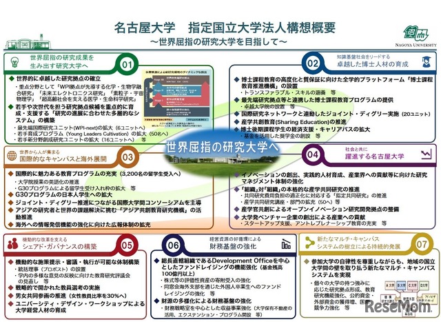 国立大学法人名古屋大学の構想概要