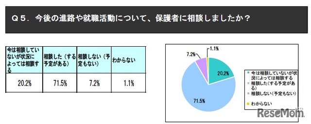 今後の進路や就職活動について、保護者に相談しましたか