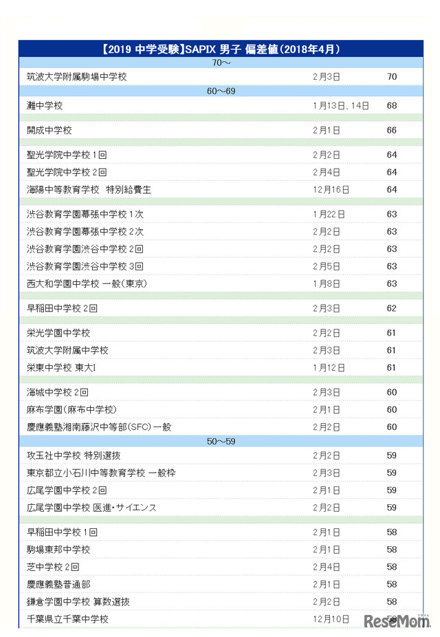 【中学受験2019】SAPIX 男子 偏差値（2018年4月）一部抜粋