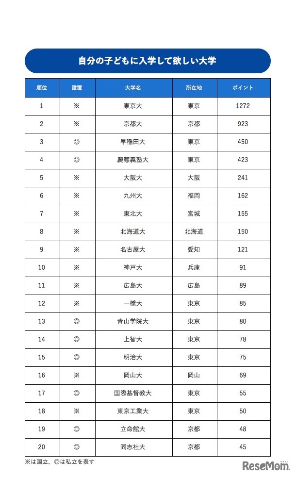 社会人が評価する自分の子どもに入学してほしい大学ランキング