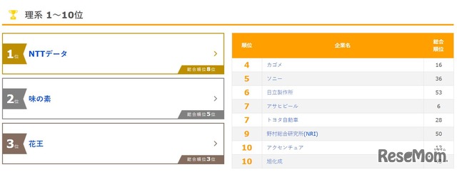 楽天みん就「2019年卒 新卒就職人気企業ランキング」　理系1～10位