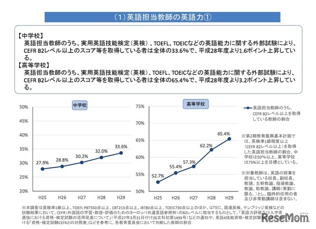 英語担当教師の英語力