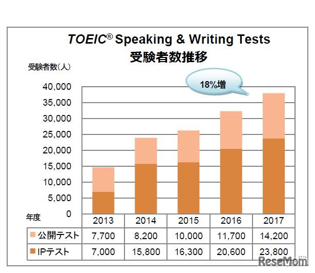 TOEIC Speaking&WritingTests　受験者数推移