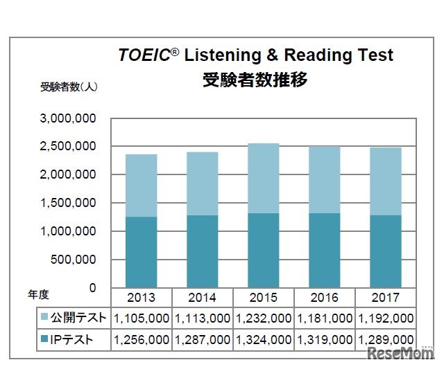 TOEIC Listening&ReadingTest　受験者数推移