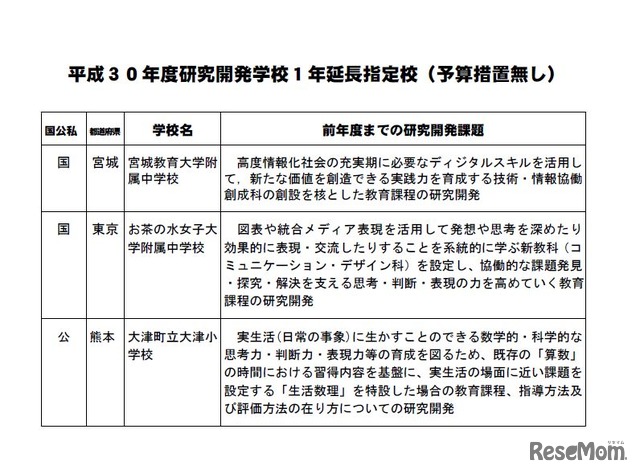 平成30年度研究開発学校1年延長指定校（予算指定なし）