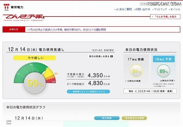 東京電力「でんき予報」ページ