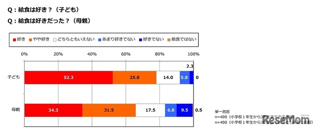 給食は好き？（子ども）／給食は好きだった？（母親）