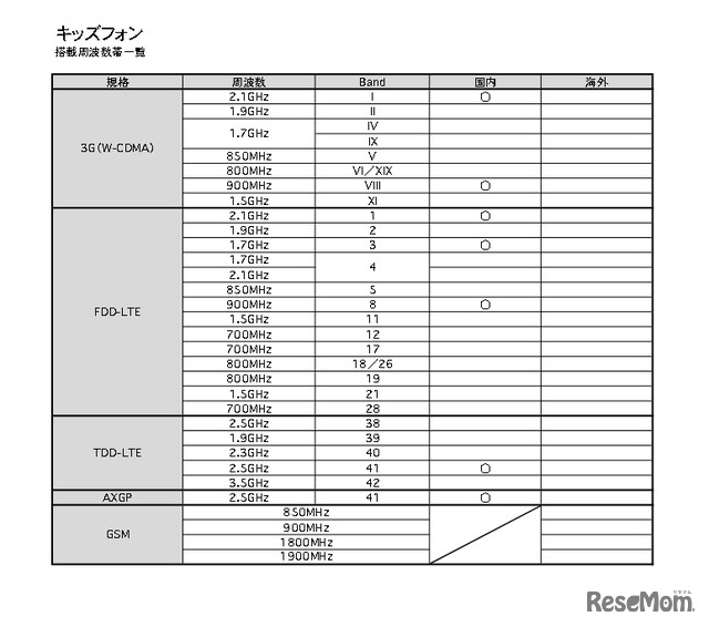 「キッズフォン」搭載周波数帯一覧