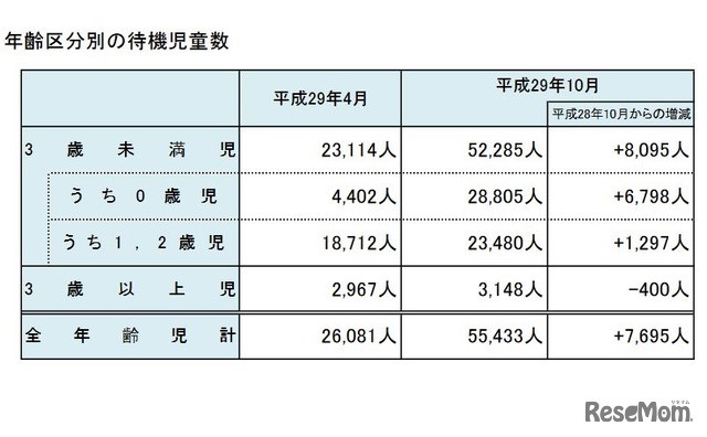 年齢区分別の待機児童数