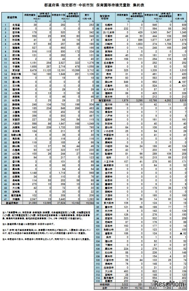 都道府県・指定都市・中核市別 保育園等待機児童数 集約表