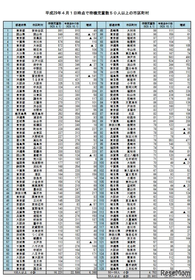 平成29年4月1日時点で待機児童数50人以上の市区町村