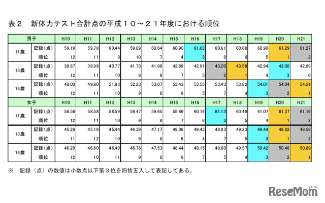 表2 新体力テスト合計点の平成１０～２１年度における順位